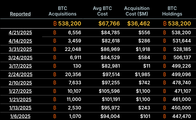 The Bitcoin purchase frenzy by Strategy does not weaken. Michael Saylor's company, already known as one of the biggest BTC institutional holders in the world, has announced that it has acquired 6,556 bitcoins between April 14 and 20, 2025. Total transaction amount: $ 555.8 million, an average price of $ 84,785 per Bitcoin.