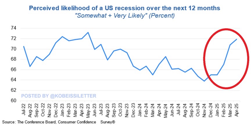 The rate of anticipation of a recession by consumers reaches 72 %, at the highest in two years.