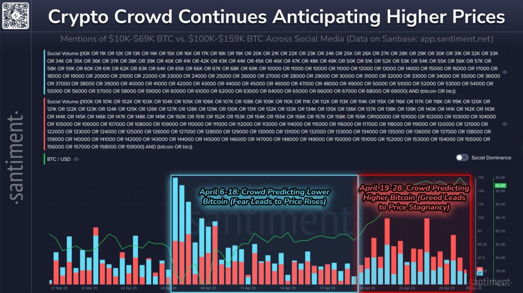 According to Santiment, the best time to buy was between April 6 and 18, the period during which the pessimistic forecasts dominated Bitcoin.