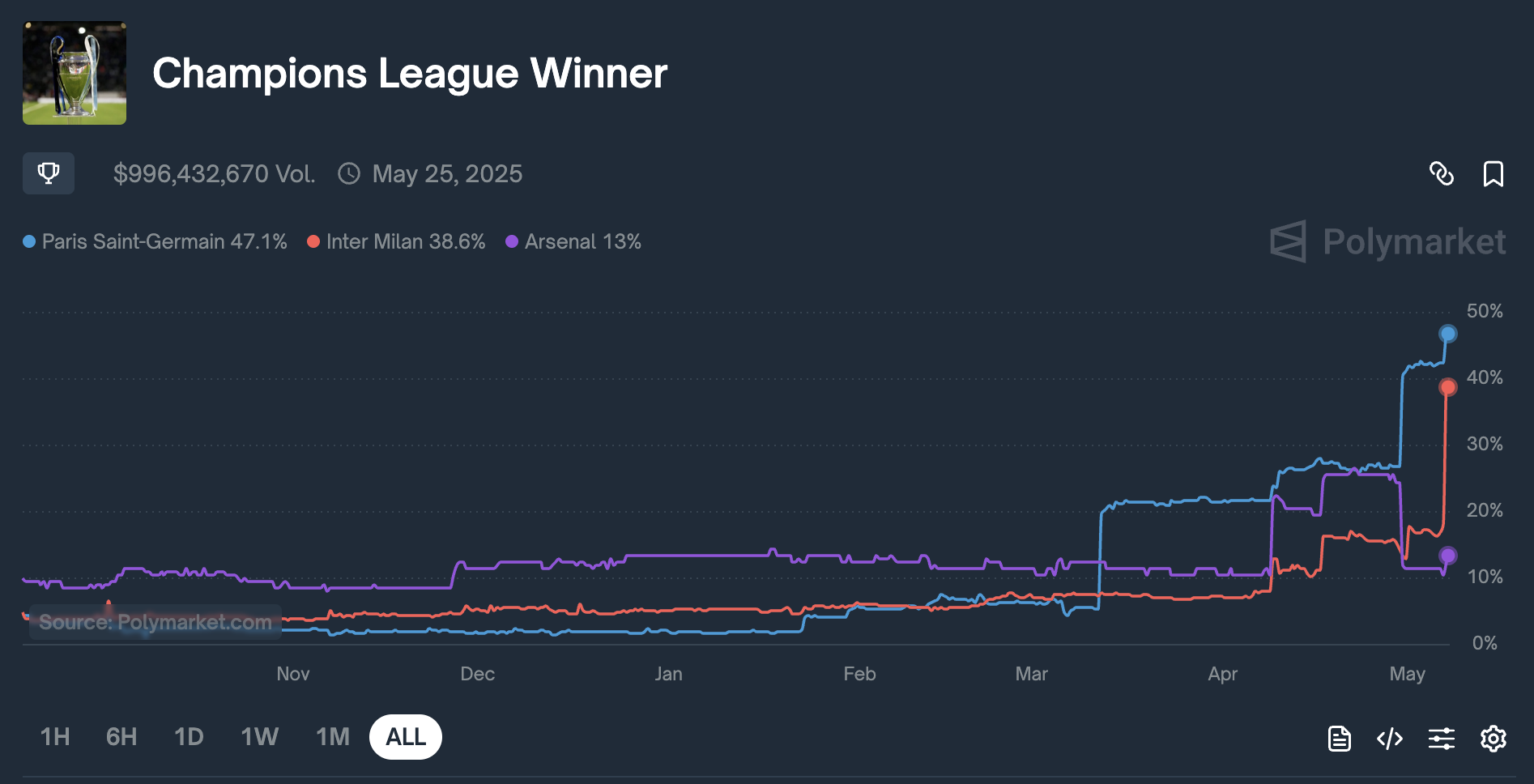 Graphic relating the bets on the future champion of the Champions League 