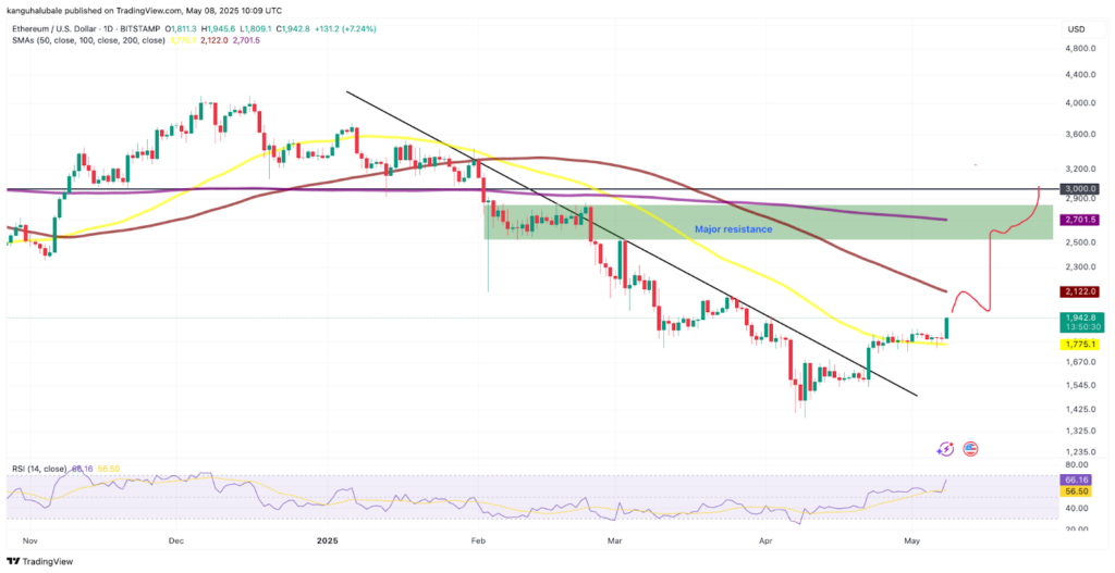 Daily ETH / USD graphics - Source: Cointelegraph / TradingView