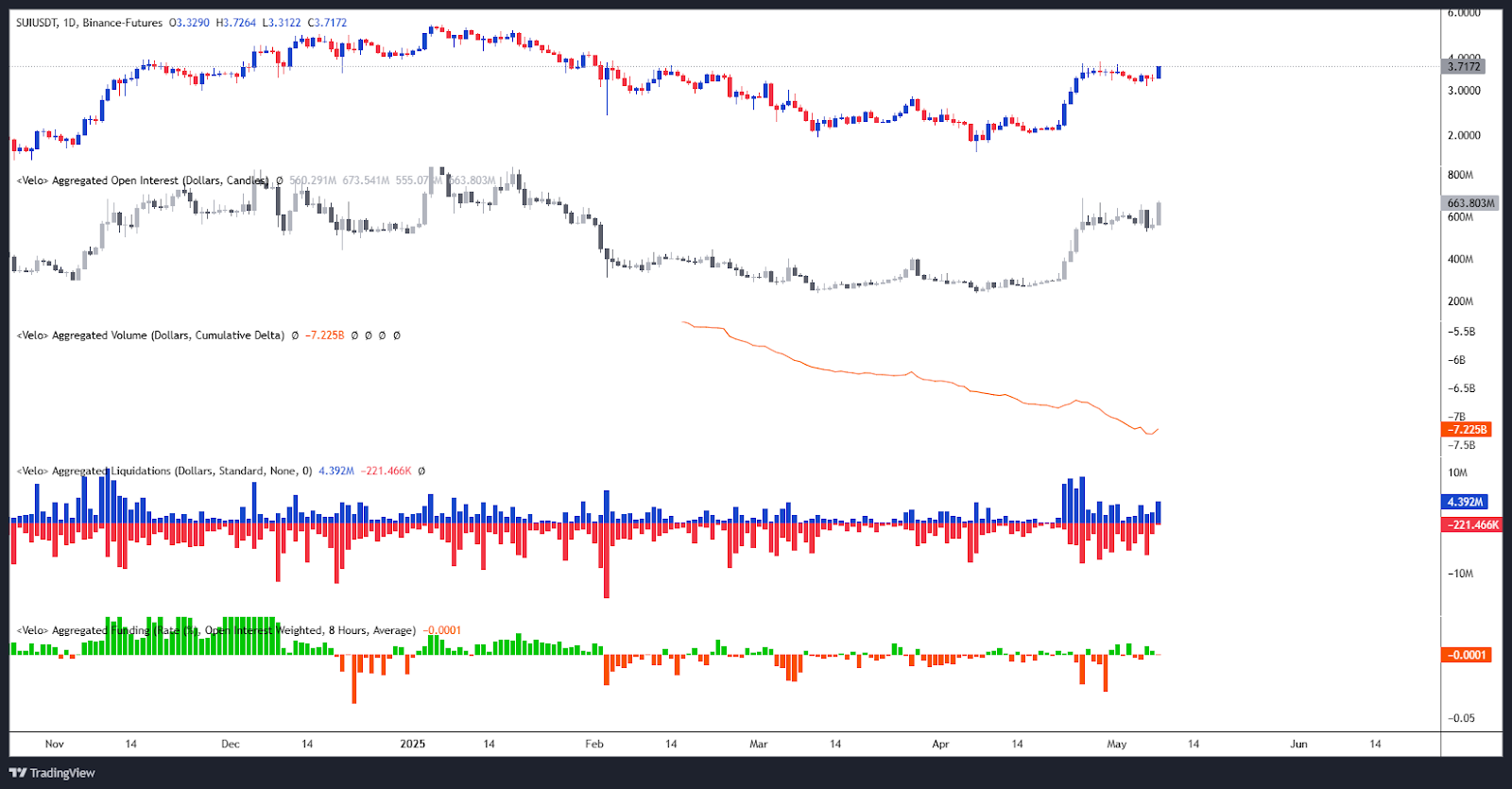 Open Interest / Liquidations / CVD & Funding Rate