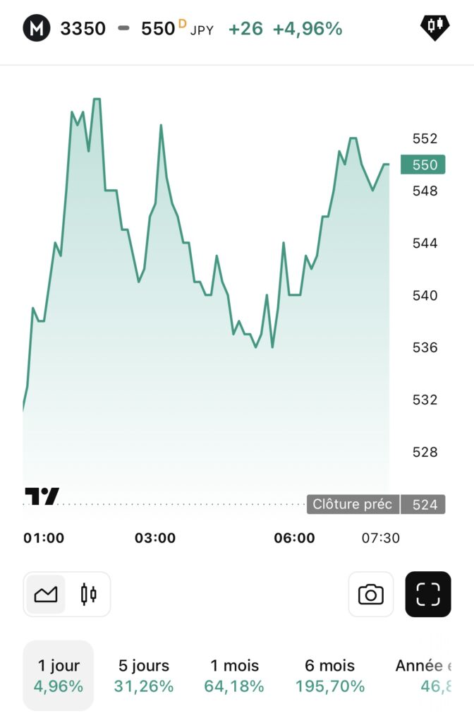Since the announcement of its last acquisition of 1,241 bitcoins, the title Metaplanet has recorded an increase of almost 5 %.