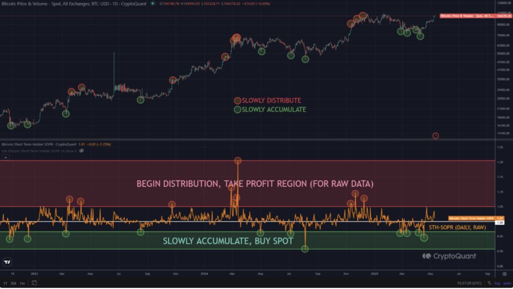 The STH-SOPR, when it exceeds the threshold by excessively, indicates that Bitcoin holders take their earnings, often close to a summit. On the other hand, when it remains close to 1 or below, this signals an accumulation phase. Currently, the data shows a Bitcoin STH-SOPR which remains moderate, far from the red areas of euphoria observed during market peaks.