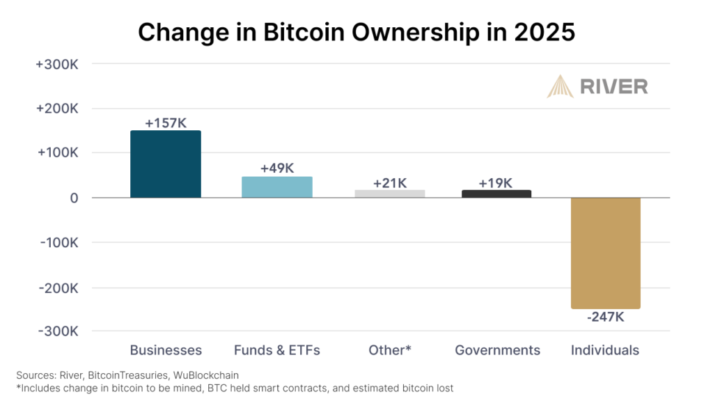 In 2025, the data showed that small Bitcoin investors were generally net sellers. According to estimates, they sold 247,000 BTC, or about 23 billion dollars to the average price of the period.