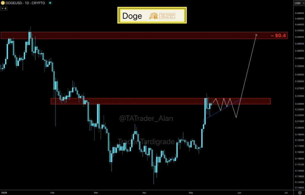 Technical analysis of DOGECOIN by TRADER Tardigrade. Source: x.com