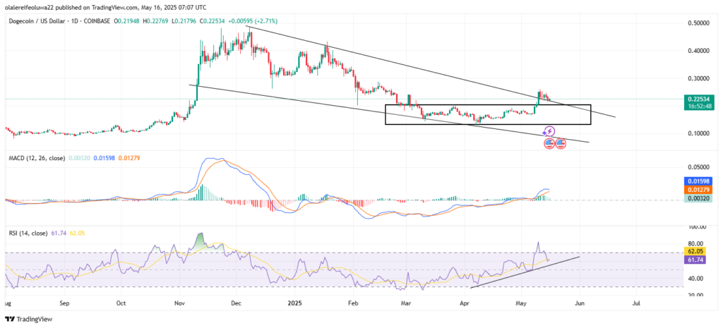 DOGE is coming out, aimed at $ 0.4.