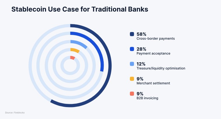 Infographic relating to the use of Stablecoin for traditional banks. Source: Fireblocks