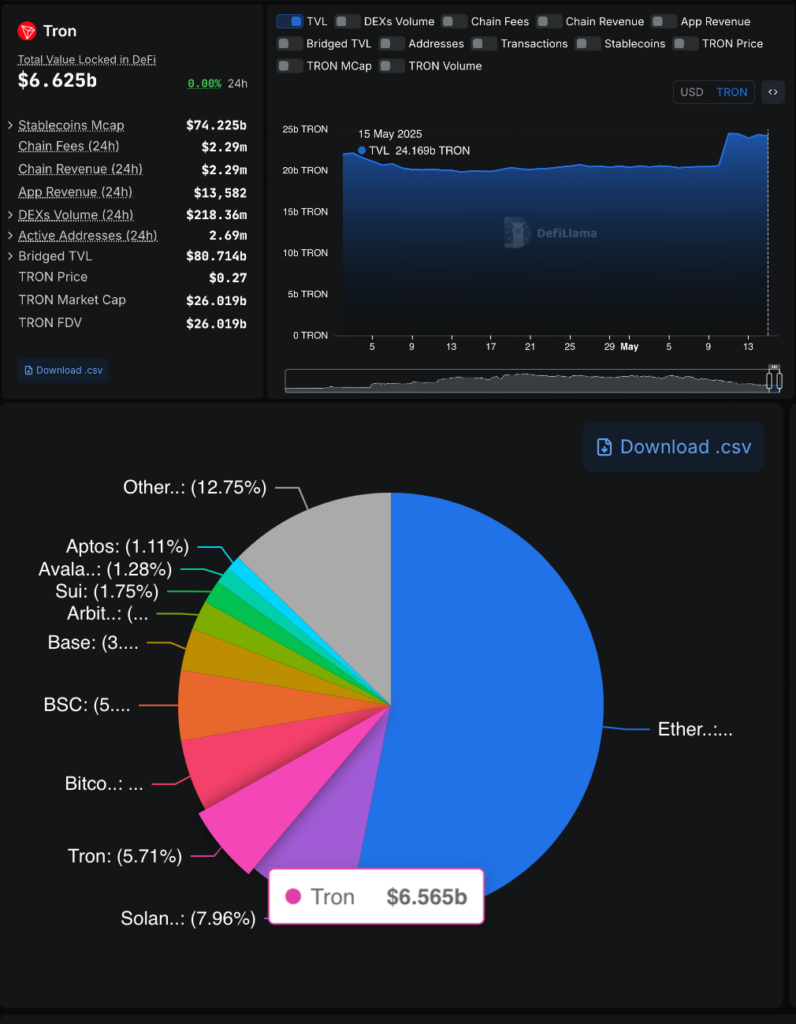 TV TV after the integration of ChainLink (May 10-16, 2025). Source: Defillama
