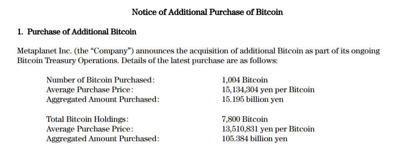 Metaplanet's strategy is based on an intensive accumulation of bitcoins, with two major acquisitions in May 2025: first 1,241 BTC, then 1,004 additional BTC for 15.2 billion yen.