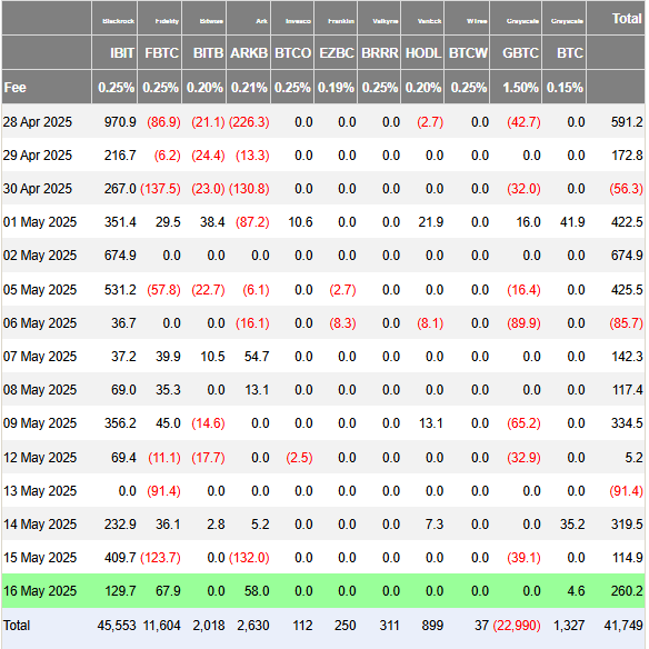 Table relating the flows of Bitcoin ETF