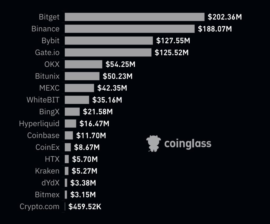 The main part of this open interest in the terms contracts focuses on Bitget, Binance and Bybit, which dominate the positions of Ada's future. Liquidity is strong on these crypto exchanges, which accentuates potential volatility more.