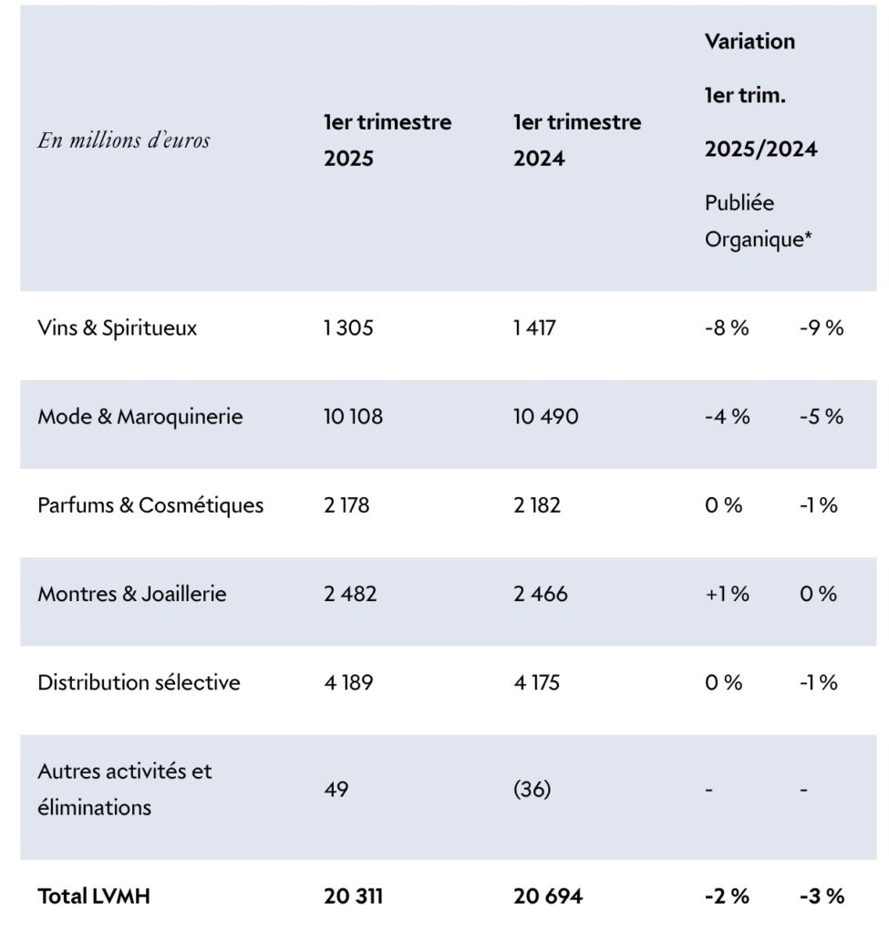 This international implantation allows it to resist economic uncertainty, as shown by the good resilience displayed by LVMH in the first quarter of 2025. This, despite a 3 %drop in turnover in the first quarter 2025 and a notable contraction in the wines & spirits segments (-9 %) and fashion & leather goods (-5 %)