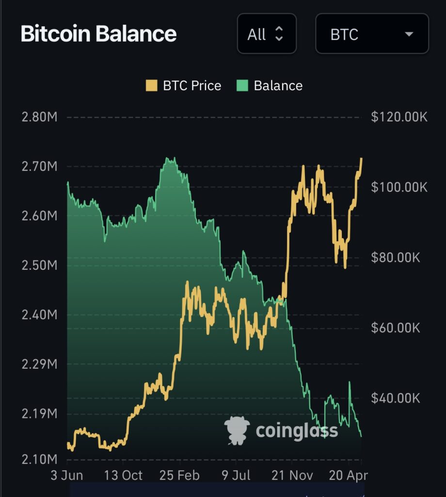 At the same time, the availability of bitcoin on exchange platforms crumbles, accentuating the effect of rarity. Investors now face a market where bitcoins for sale are rare, mechanically reinforcing its valuation.