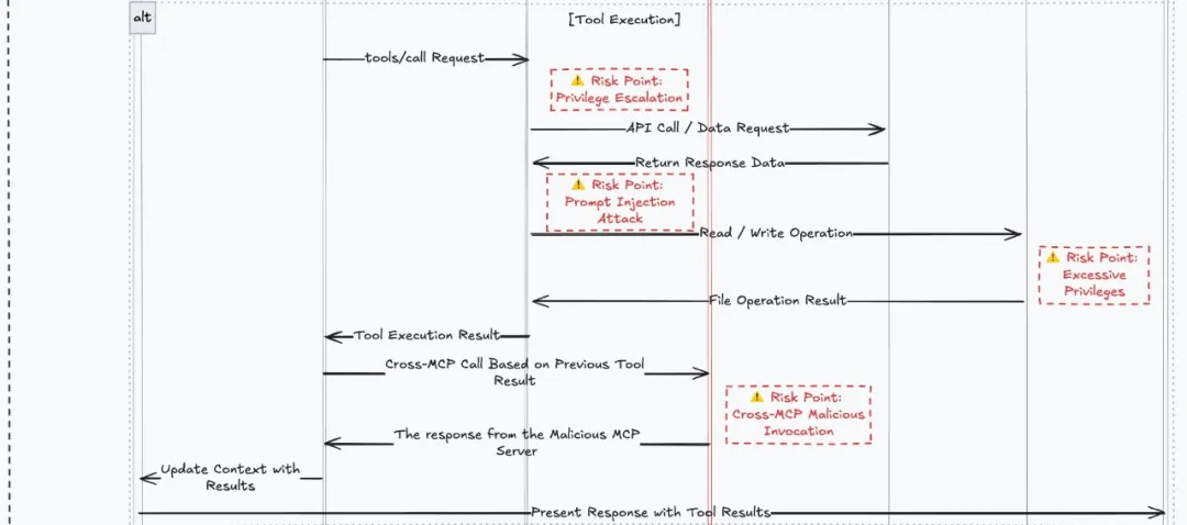 Sequence diagram showing potential attack vectors and risk points. 