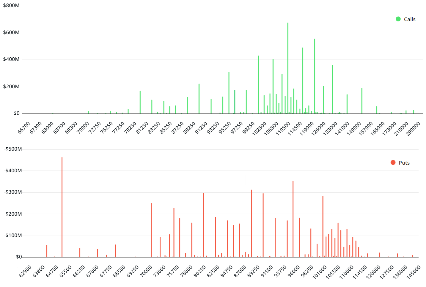 Graphic relating the open interest of options on Bitcoin on May 30