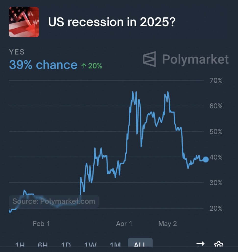 The Polymarket platform illustrates the perception of the market on a possible recession of the American economy in 2025, with around 39 % of chances evaluated.