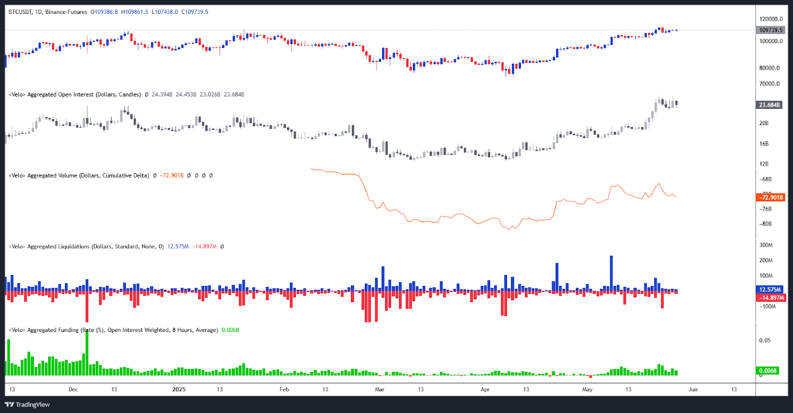 Bitcoin Open Interest / Liquidations / CVD & Funding Rate