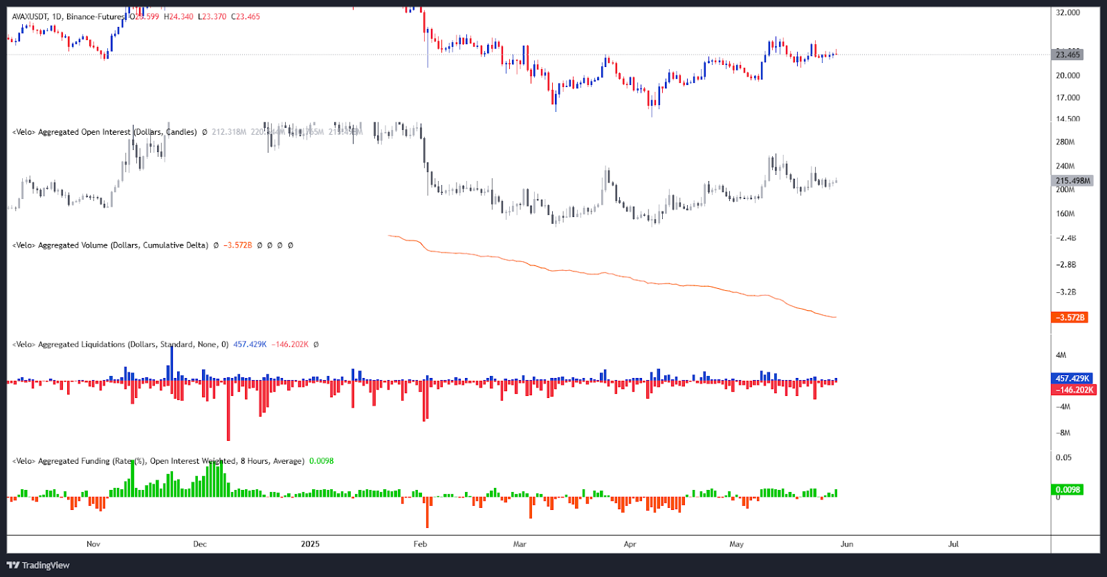 Open Interest / Liquidations / CVD & Funding Rate