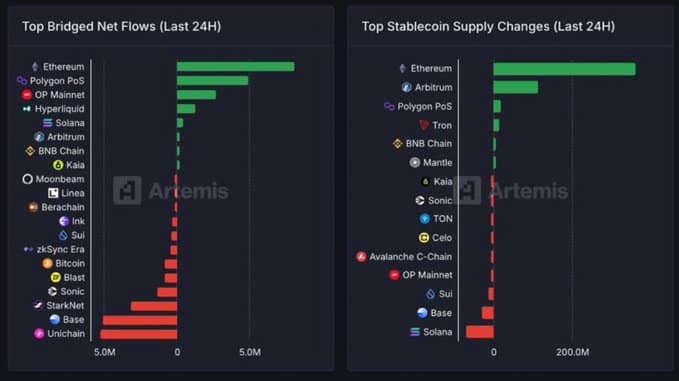 Beyond flows to ETFs, on-chain indicators confirm that the Ethereum network is expanding