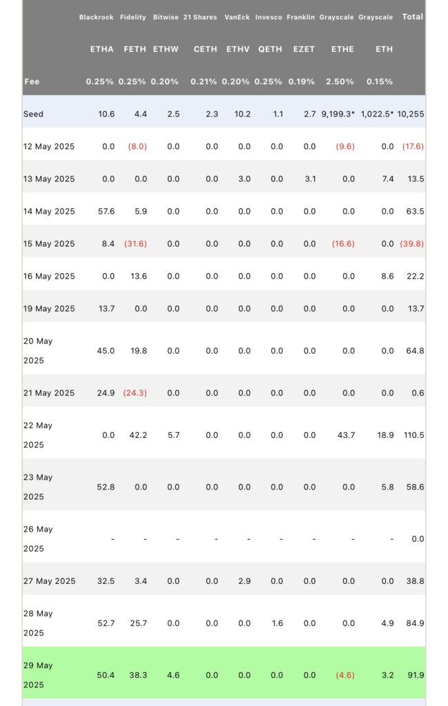 The Crypto market recorded a strong signal: ETFE Ethereum attracted $ 163 million recently, including 71.3 million over a week and 92 million in one day on May 29.
