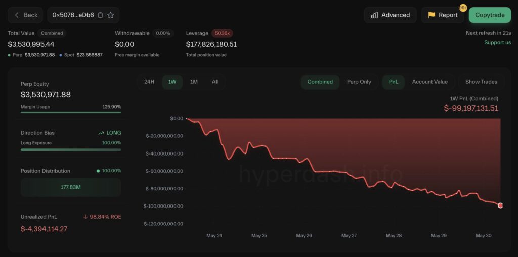 While the Bitcoin course fell briefly under $ 105,000, a trader on hyperliquid, identified under the pseudonym James Wynn, saw his long positions liquidated in two successive salvas. First 527.29 BTC, then 421.8 BTC, respectively at 104,950 and 104,150 dollars, for a total loss of $ 99.3 million.