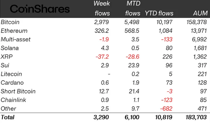 A spectacular reversal recently occurred to ETP Crypto, with a weekly entry of $ 3.3 billion, bringing the total annual entrances to $ 10.8 billion.