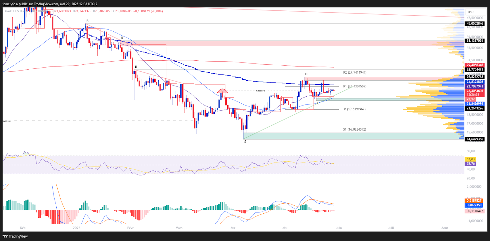 AVAX/USD graphic in day laborers