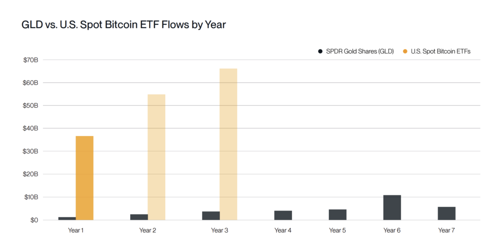 This dynamic is based on a phenomenon already started: the rapid adoption of Bitcoin ETF, which attracted $ 36.2 billion in 2024.