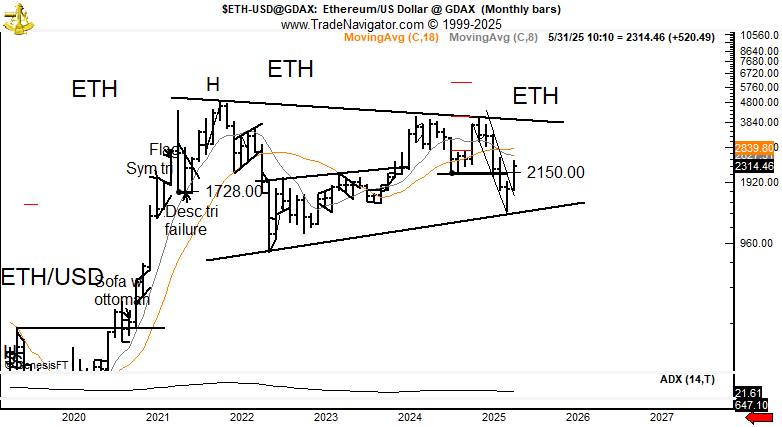 Peter Brandt sees great for Ethereum. It provides for an increase in the $ 4,000, supported by a graphic analysis identifying a major border pattern.