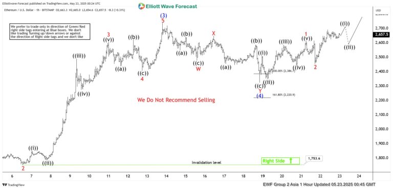 Technical graph of Elliott waves over 60 minutes for the ETH/USD pair