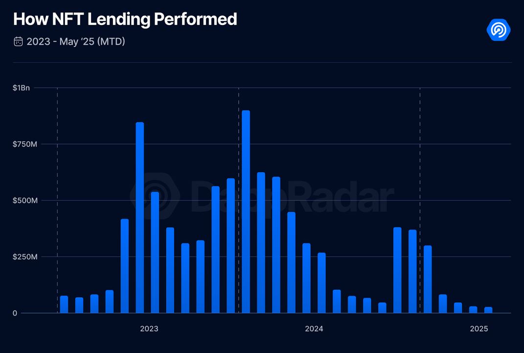 Graph showing the evolution of the overall volume of transactions and the activity of the NFT loans market 