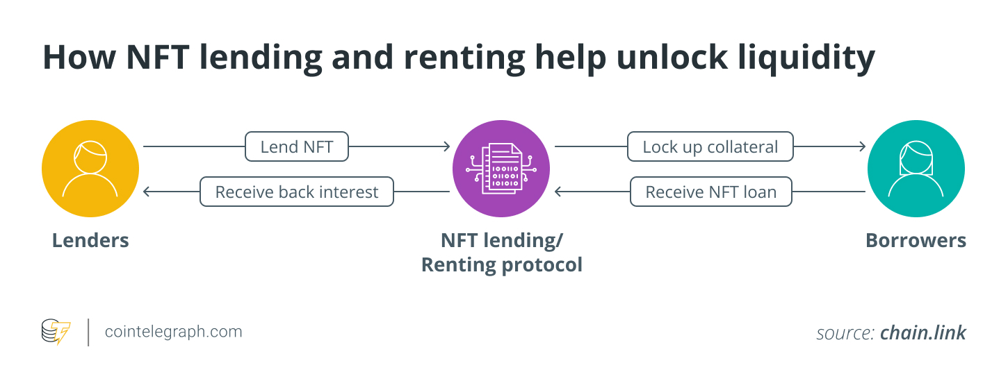 Liquidity clearance diagram by NFT loans and the rental of these digital goods