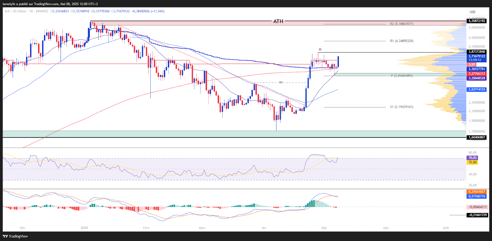 Graphic of the sui/USD in day laborers