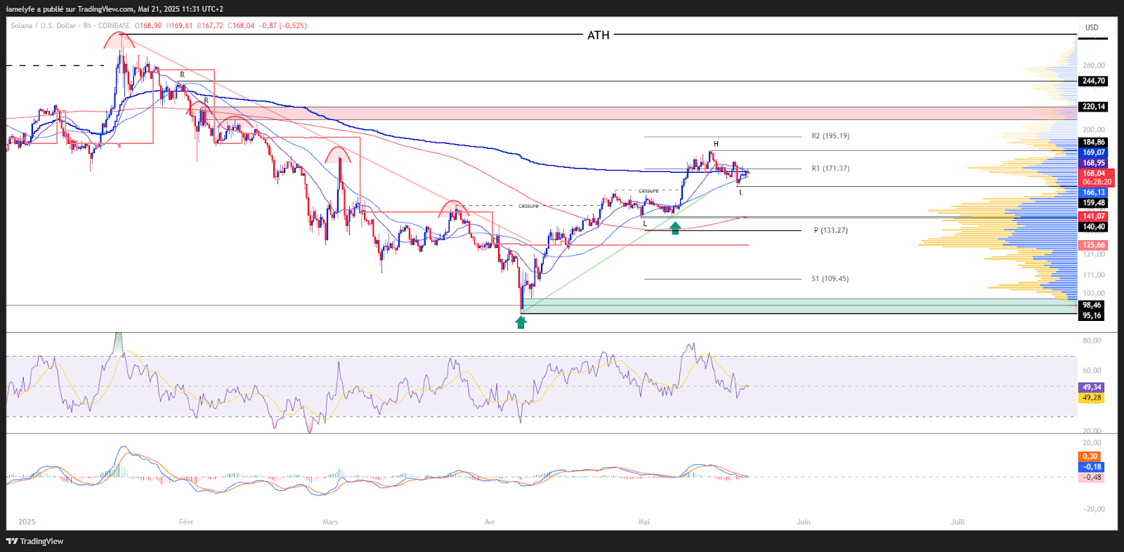 Daily Solusd graphic