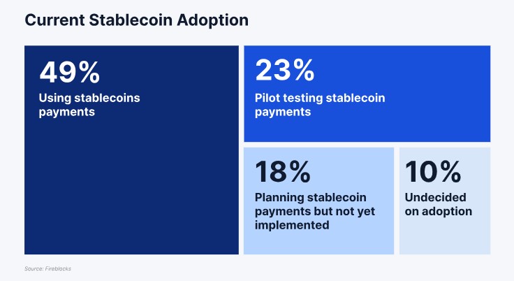 Infographic relating to the current adoption of stablecoins by the institutions questioned. Source: Fireblocks