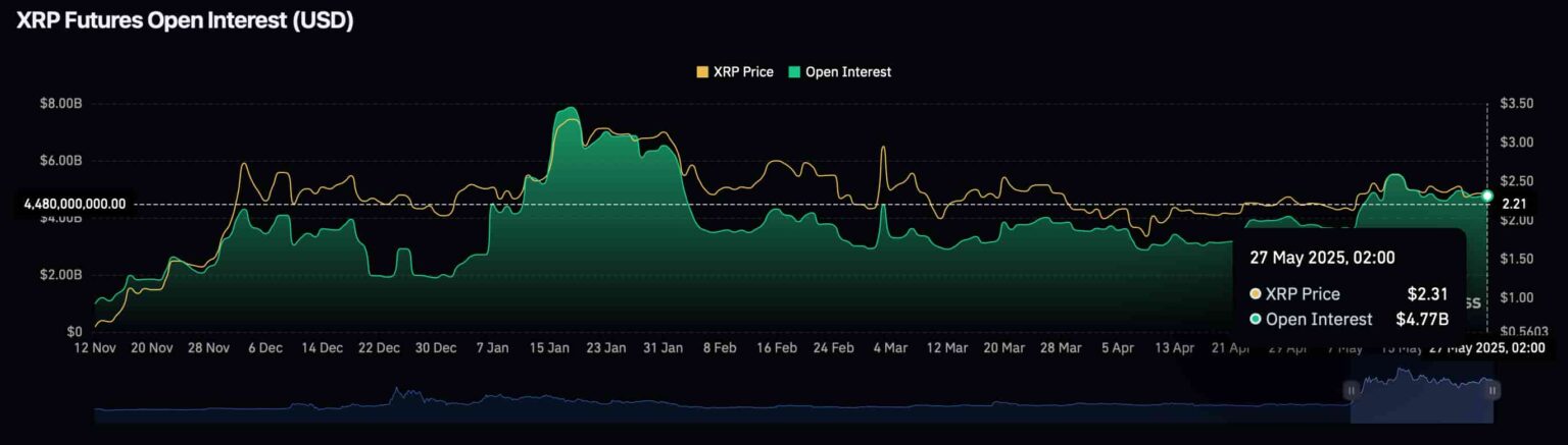 Graphic relating to open interest in XRP term contracts
