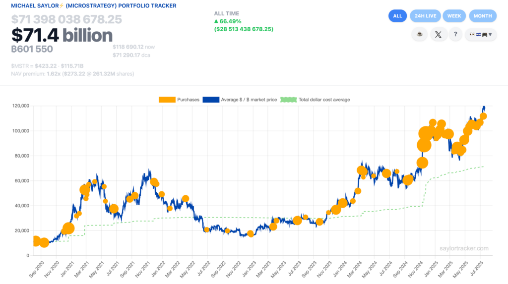 Bitcoin purchases made by Strategy (formerly Microstrategy). Source: Saylortracker