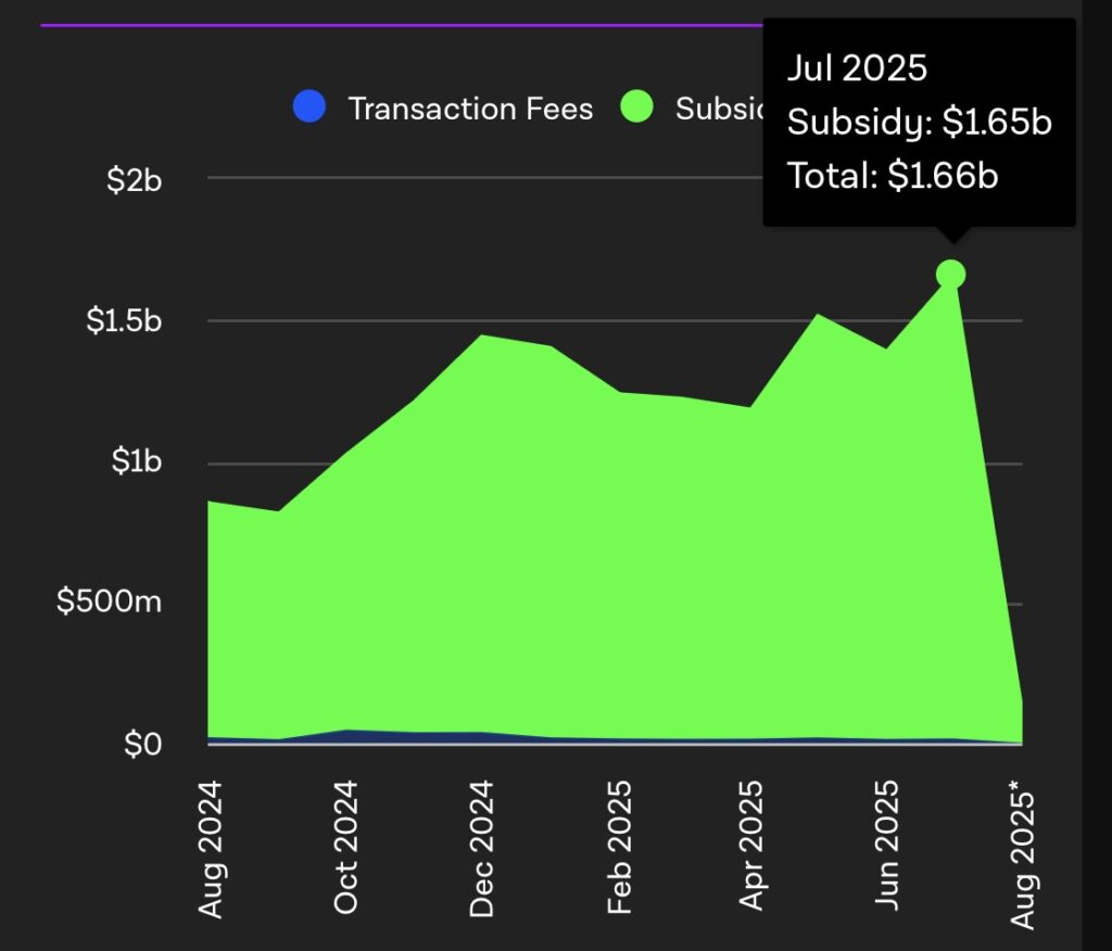 In July 2025, the total income of Bitcoin minors reached $ 1.66 billion, combining rewards of blocks and transaction costs. This is the highest amount from the 2024 Halving Bitcoin.