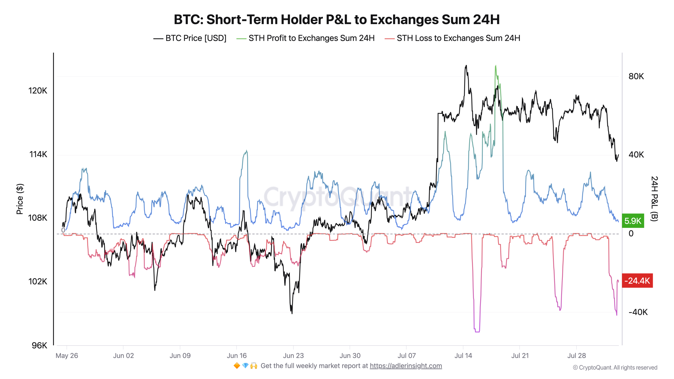 Graphic reflecting Bitcoin STH parts sent to profit/loss to exchanges.