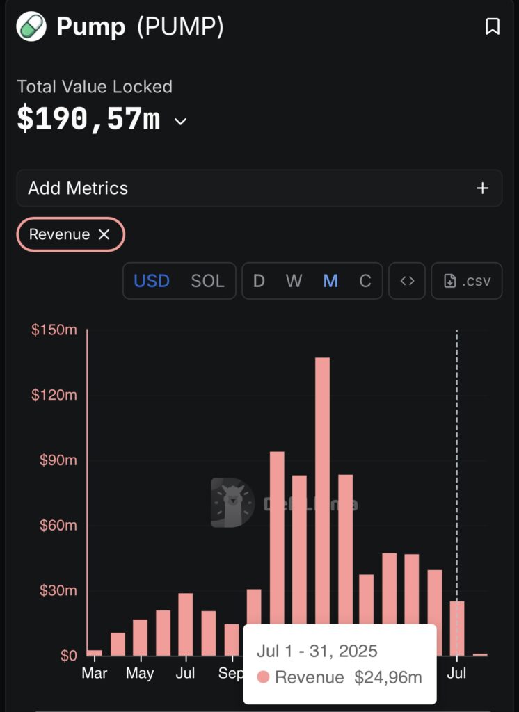 The Pump.Fun platform, emblematic of the same wave on Solana, saw its monthly turnover fall to 24.96 million dollars in July, against more than $ 130 million in January. This brutal decline represents a drop of almost 80 % in the space of six months, as indicated by this crypto graph.