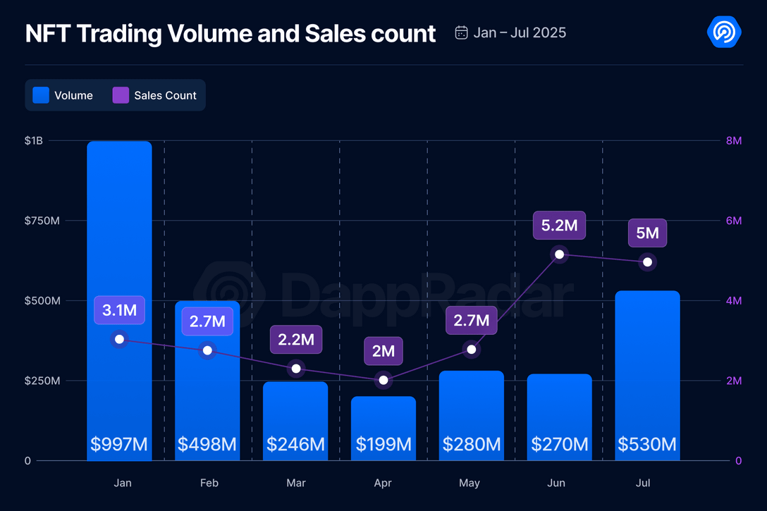 Infographic reflecting the volume of transactions and number of NFT sales 