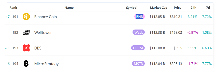 Table reflecting the binance classification among assets with higher market capitalization