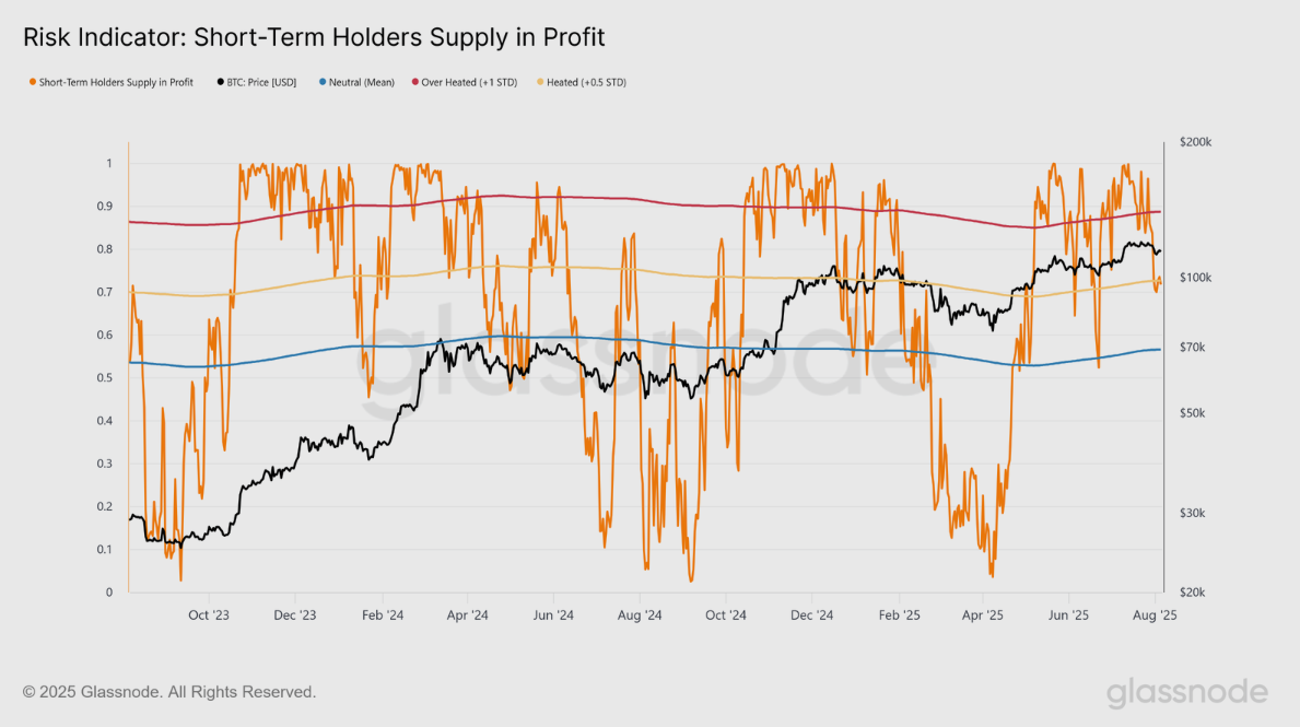 Offer of short -term Bitcoin short -term holders, Source: Glassnode