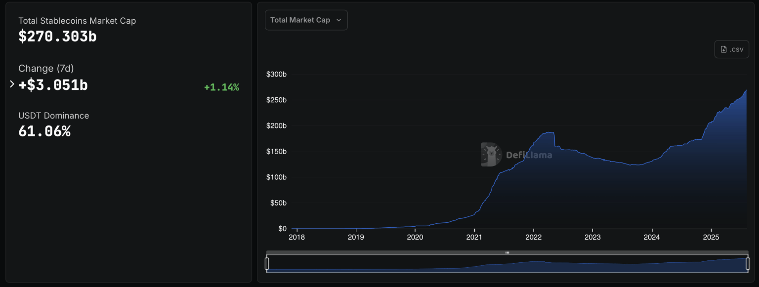 Graphics reflecting the new record set by stablecoins
