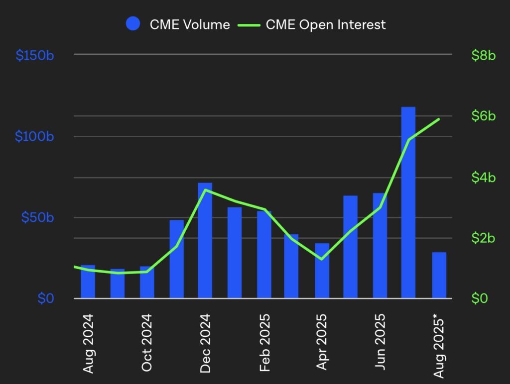 In parallel with the record volume of $ 118 billion on the CME, the average monthly open interest on Ethereum, representing the total amount of open positions, climbed to around $ 6 billion, its highest level ever recorded in the crypto sphere.