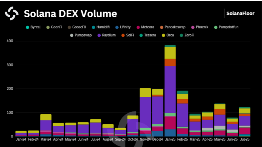 Volume of Solana
