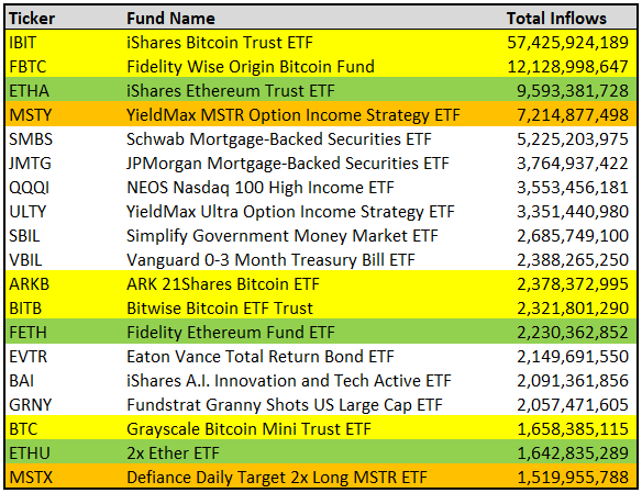 Crypto Funds Take the lead among top 20 USFS