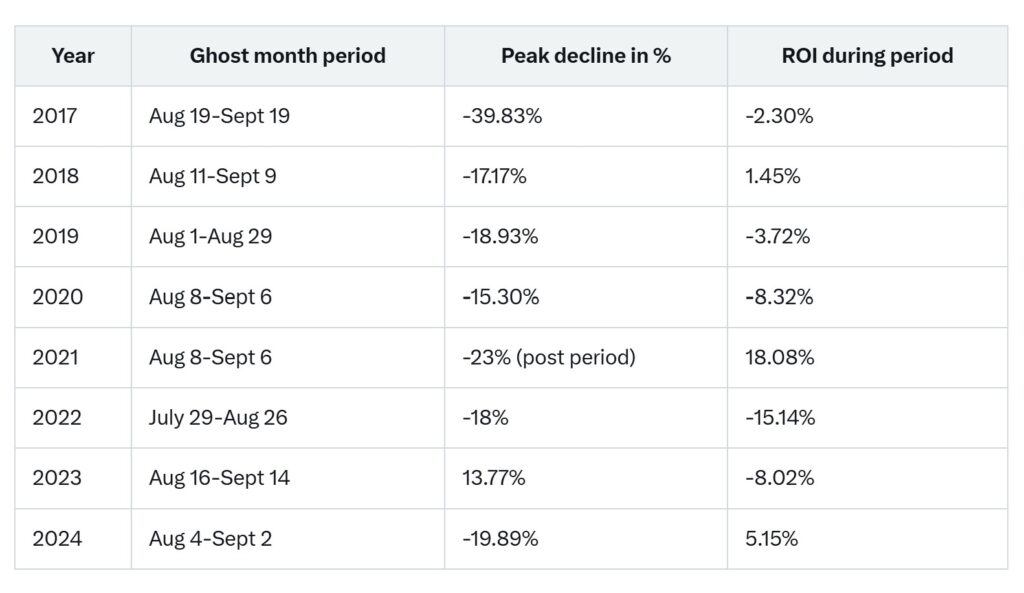 Bitcoin often fell during the