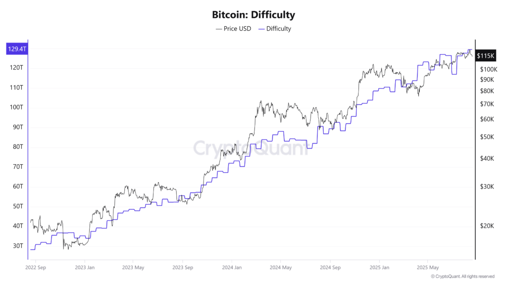 Linear graphic of the Bitcoin price (USD) and the difficulty of mining, seven 2022 - August 2025, showing the increase in the difficulty of mining.